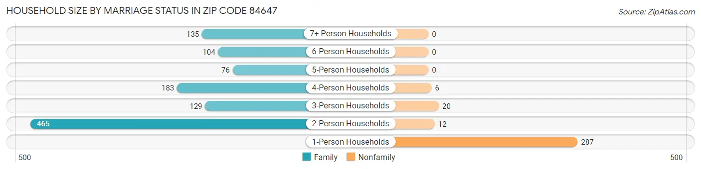 Household Size by Marriage Status in Zip Code 84647
