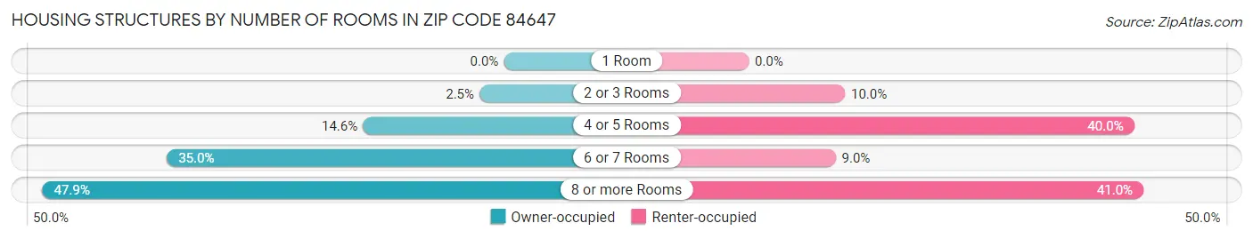 Housing Structures by Number of Rooms in Zip Code 84647