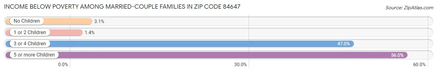 Income Below Poverty Among Married-Couple Families in Zip Code 84647