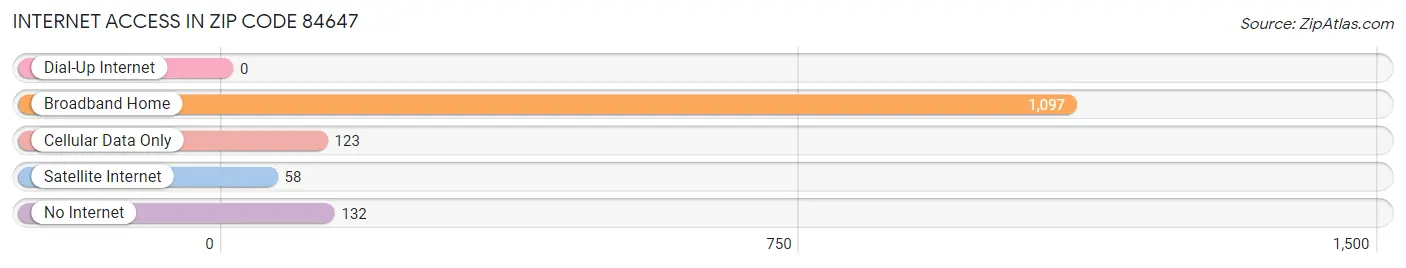 Internet Access in Zip Code 84647