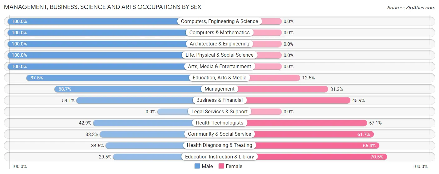 Management, Business, Science and Arts Occupations by Sex in Zip Code 84647