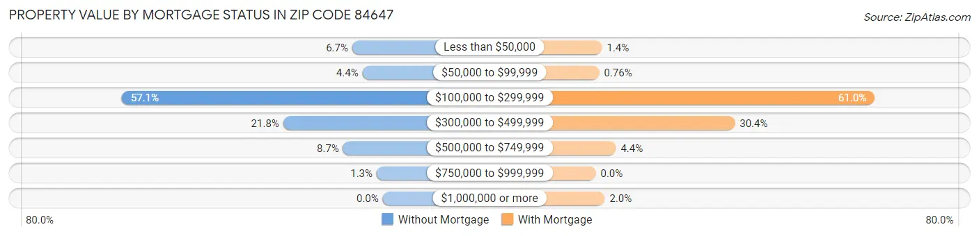 Property Value by Mortgage Status in Zip Code 84647
