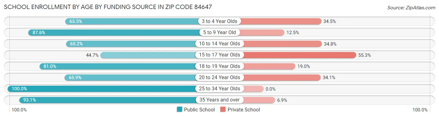 School Enrollment by Age by Funding Source in Zip Code 84647