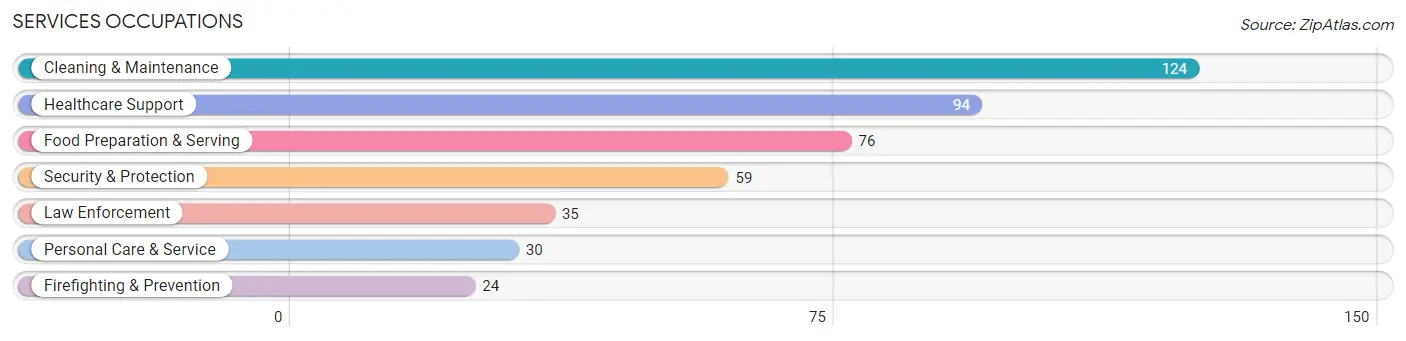 Services Occupations in Zip Code 84647