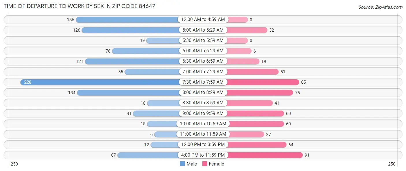 Time of Departure to Work by Sex in Zip Code 84647
