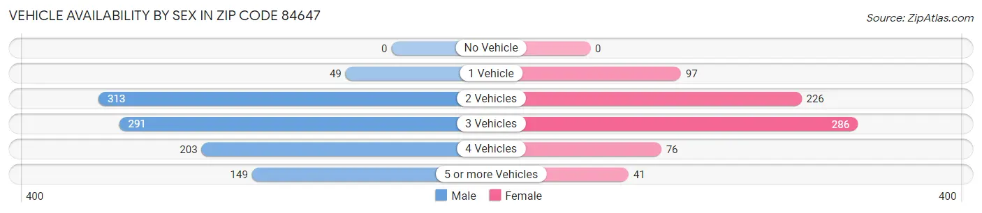 Vehicle Availability by Sex in Zip Code 84647