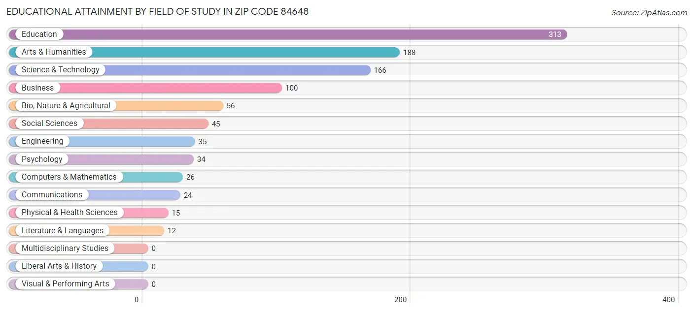 Educational Attainment by Field of Study in Zip Code 84648