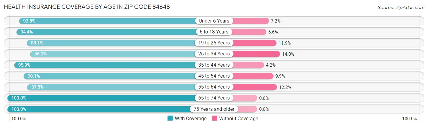 Health Insurance Coverage by Age in Zip Code 84648