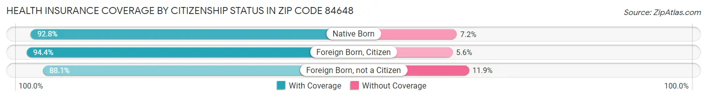 Health Insurance Coverage by Citizenship Status in Zip Code 84648