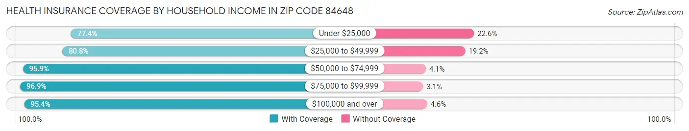 Health Insurance Coverage by Household Income in Zip Code 84648