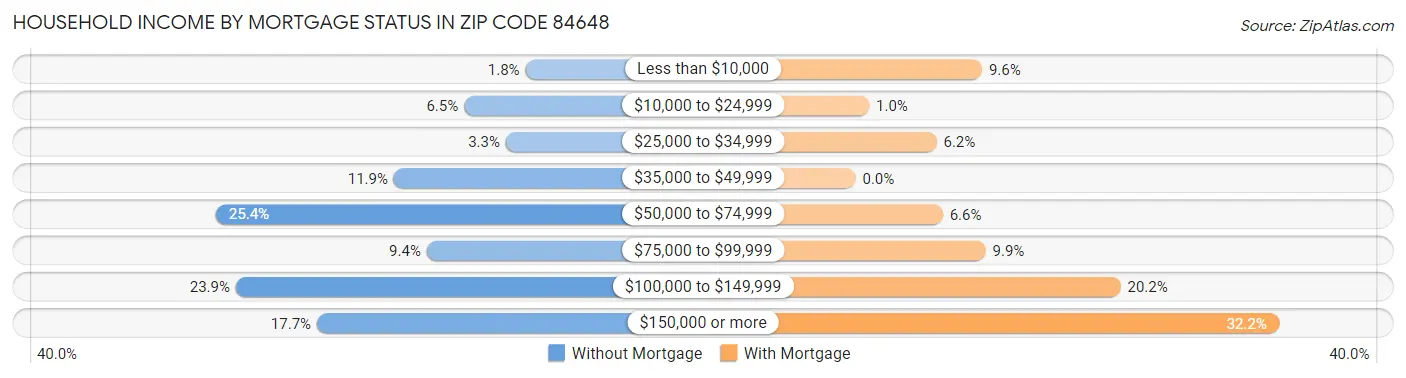 Household Income by Mortgage Status in Zip Code 84648