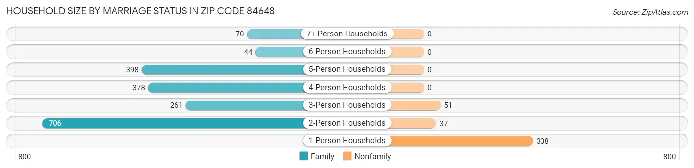Household Size by Marriage Status in Zip Code 84648