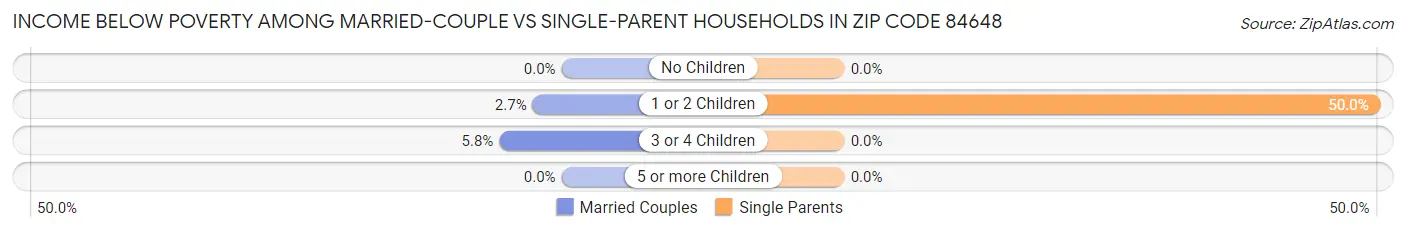 Income Below Poverty Among Married-Couple vs Single-Parent Households in Zip Code 84648