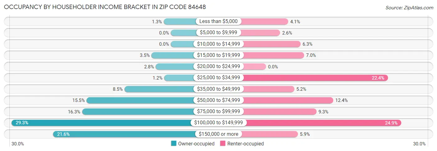 Occupancy by Householder Income Bracket in Zip Code 84648