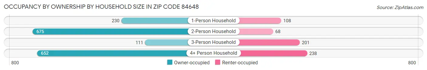Occupancy by Ownership by Household Size in Zip Code 84648