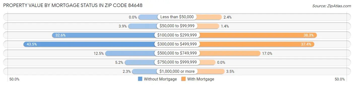 Property Value by Mortgage Status in Zip Code 84648
