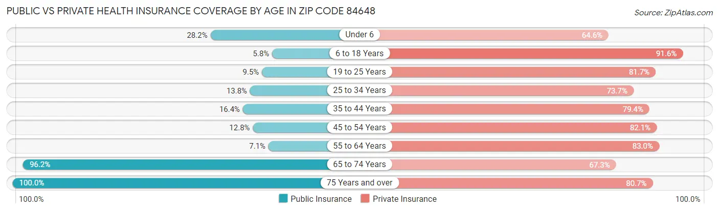 Public vs Private Health Insurance Coverage by Age in Zip Code 84648