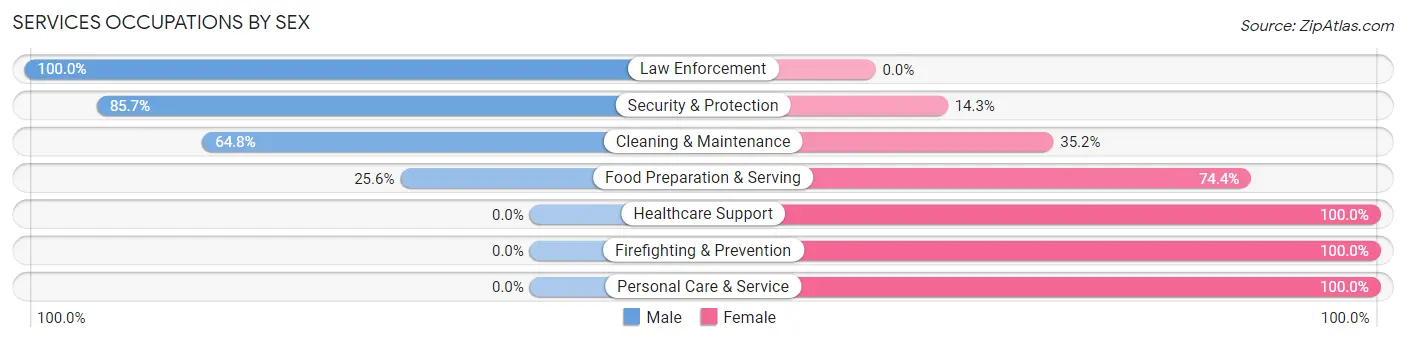 Services Occupations by Sex in Zip Code 84648