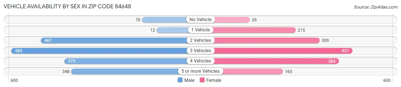 Vehicle Availability by Sex in Zip Code 84648