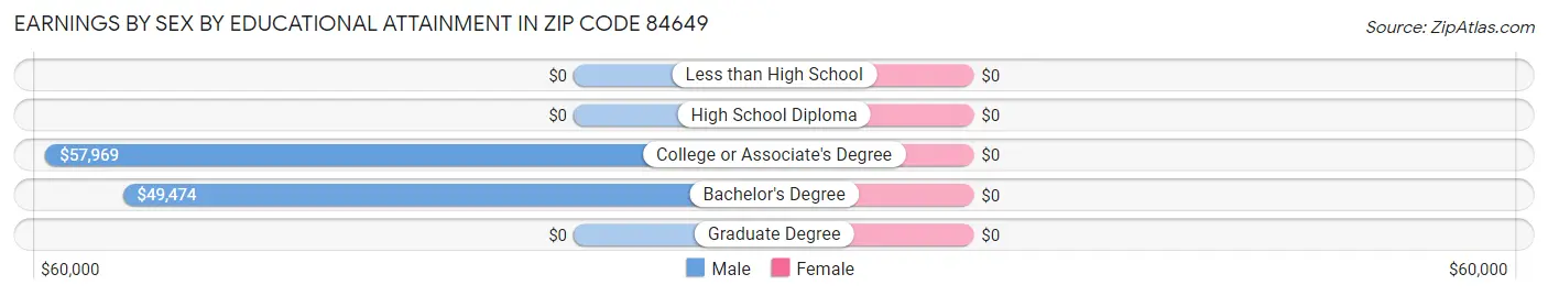 Earnings by Sex by Educational Attainment in Zip Code 84649