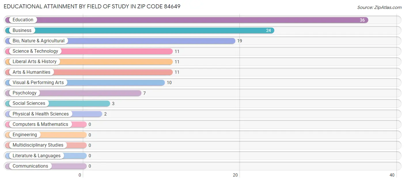 Educational Attainment by Field of Study in Zip Code 84649