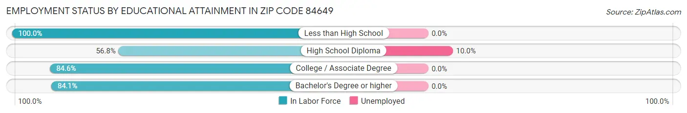 Employment Status by Educational Attainment in Zip Code 84649