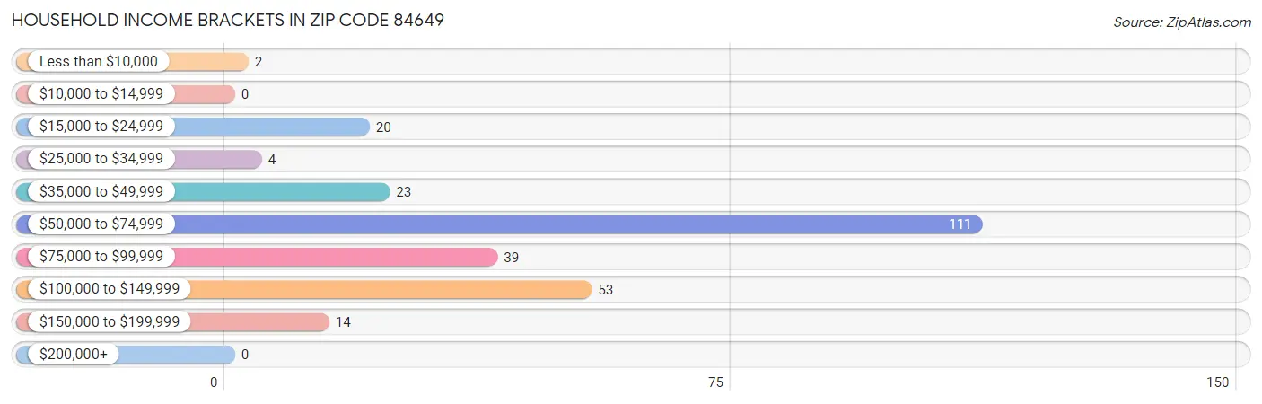 Household Income Brackets in Zip Code 84649