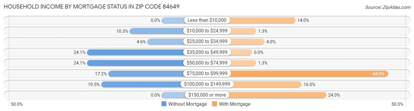 Household Income by Mortgage Status in Zip Code 84649