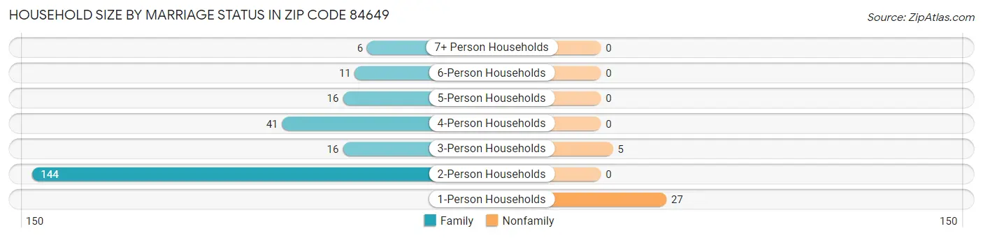Household Size by Marriage Status in Zip Code 84649