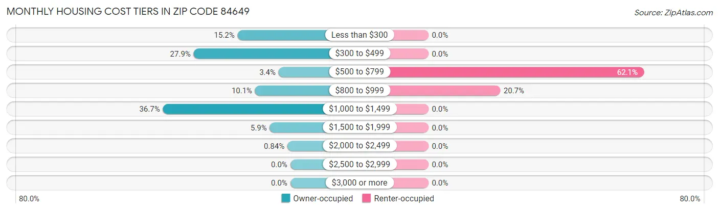 Monthly Housing Cost Tiers in Zip Code 84649