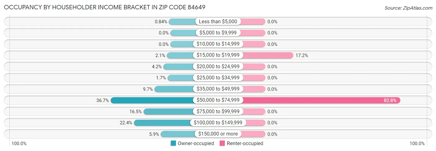 Occupancy by Householder Income Bracket in Zip Code 84649