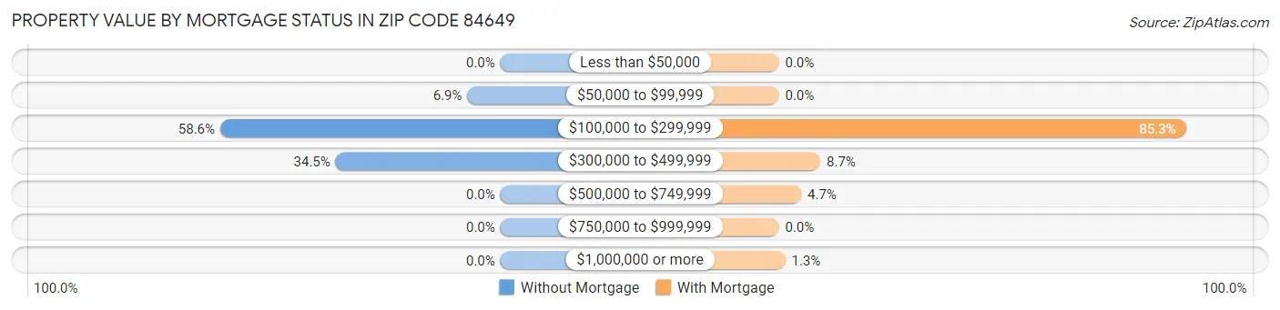 Property Value by Mortgage Status in Zip Code 84649