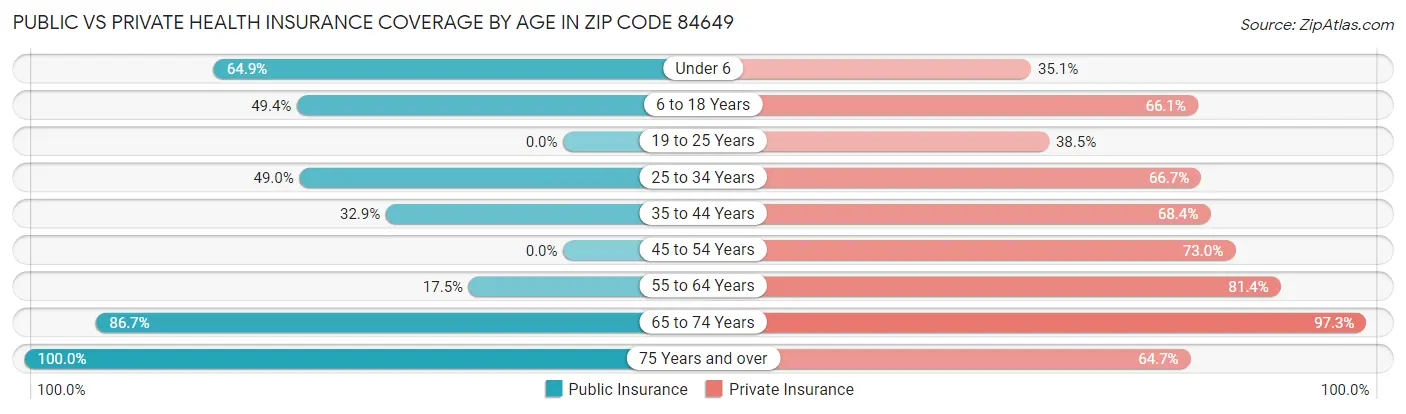 Public vs Private Health Insurance Coverage by Age in Zip Code 84649