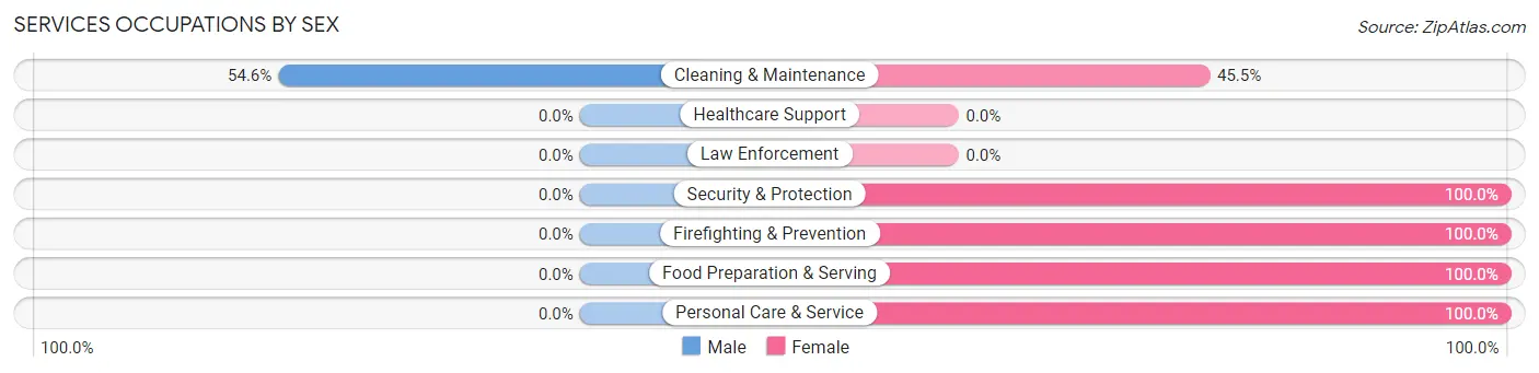 Services Occupations by Sex in Zip Code 84649