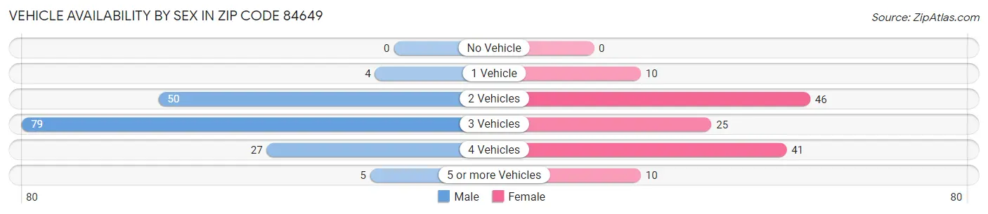 Vehicle Availability by Sex in Zip Code 84649