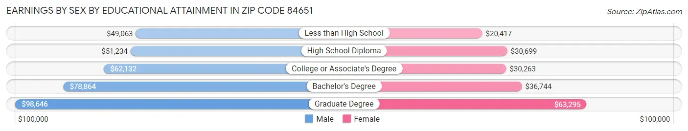 Earnings by Sex by Educational Attainment in Zip Code 84651