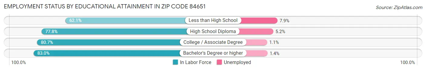 Employment Status by Educational Attainment in Zip Code 84651
