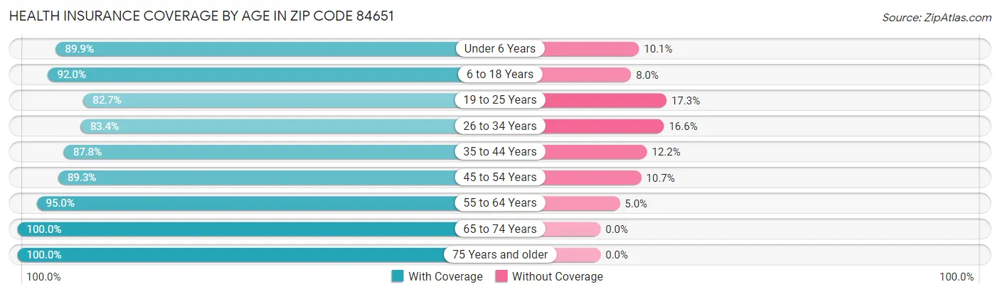 Health Insurance Coverage by Age in Zip Code 84651