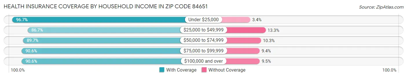 Health Insurance Coverage by Household Income in Zip Code 84651