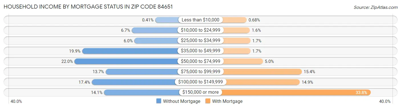 Household Income by Mortgage Status in Zip Code 84651