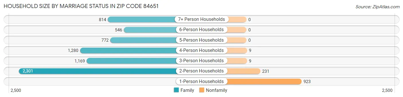 Household Size by Marriage Status in Zip Code 84651
