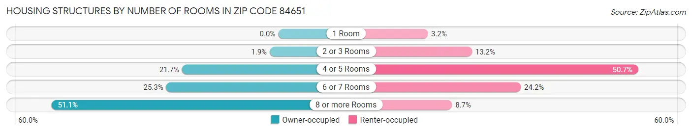 Housing Structures by Number of Rooms in Zip Code 84651