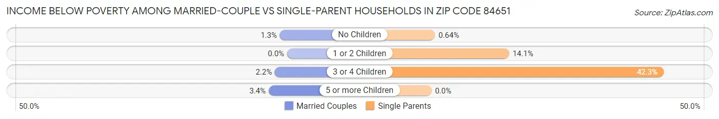 Income Below Poverty Among Married-Couple vs Single-Parent Households in Zip Code 84651