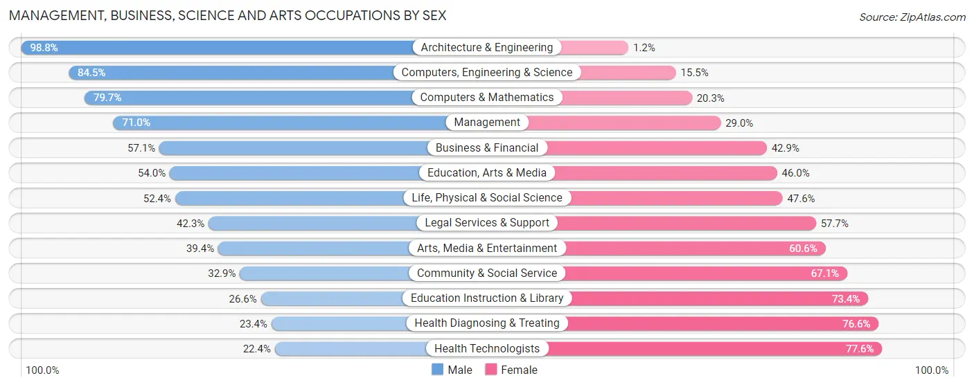 Management, Business, Science and Arts Occupations by Sex in Zip Code 84651