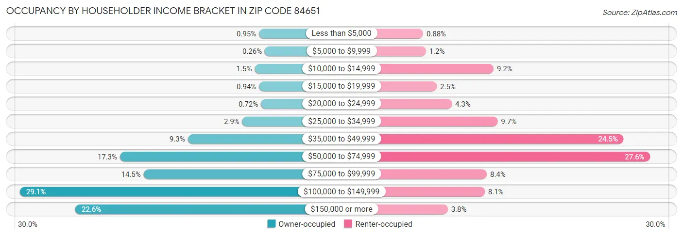 Occupancy by Householder Income Bracket in Zip Code 84651