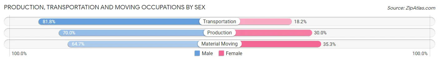 Production, Transportation and Moving Occupations by Sex in Zip Code 84651