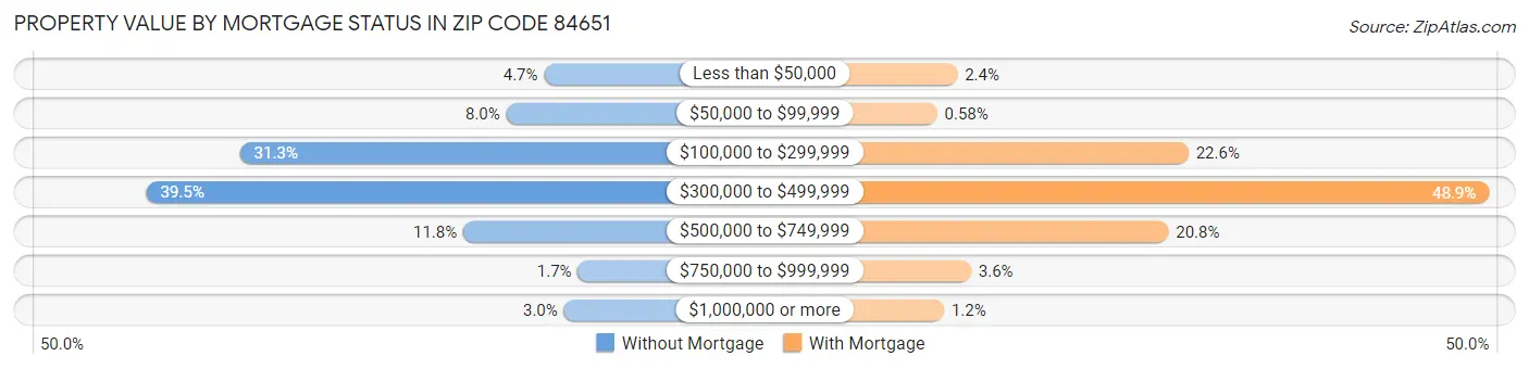 Property Value by Mortgage Status in Zip Code 84651