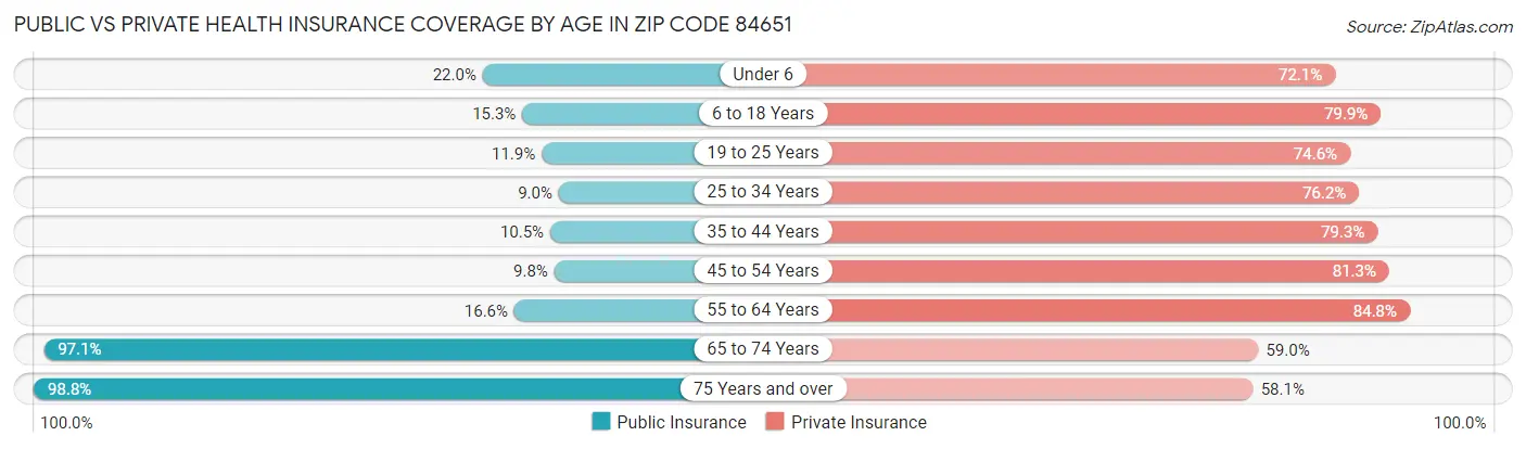 Public vs Private Health Insurance Coverage by Age in Zip Code 84651