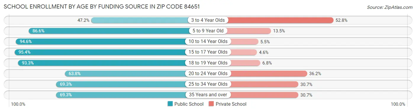 School Enrollment by Age by Funding Source in Zip Code 84651