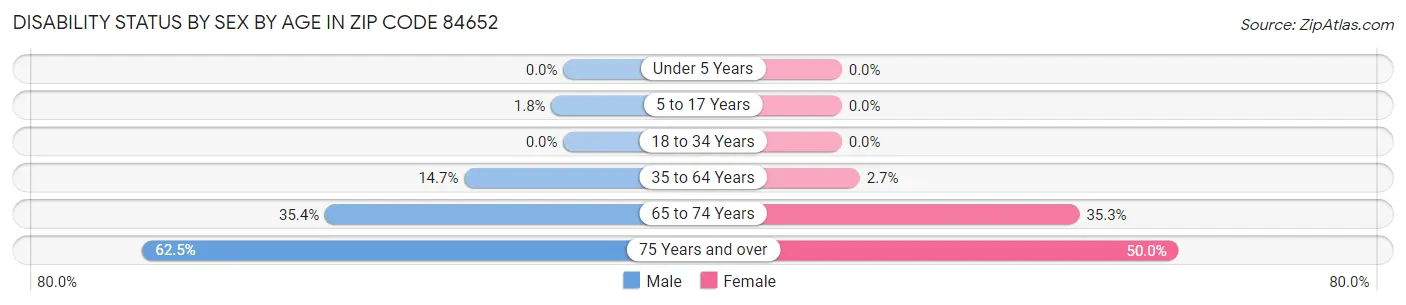 Disability Status by Sex by Age in Zip Code 84652